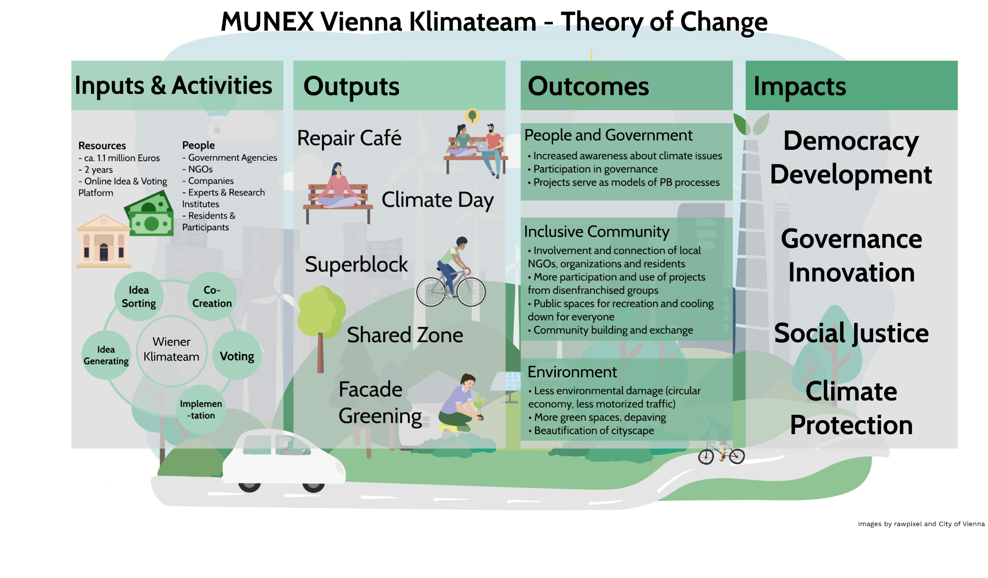 Graphic Model Theory of Change
